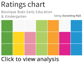 Boutique Bubs Rating Chart explained